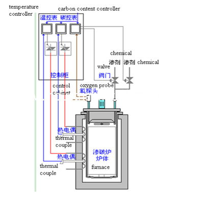 Fornalha de carburação do gás contínuo da resistência elétrica de 90KW 50HZ Pit Type Gas Carburizing Furnace